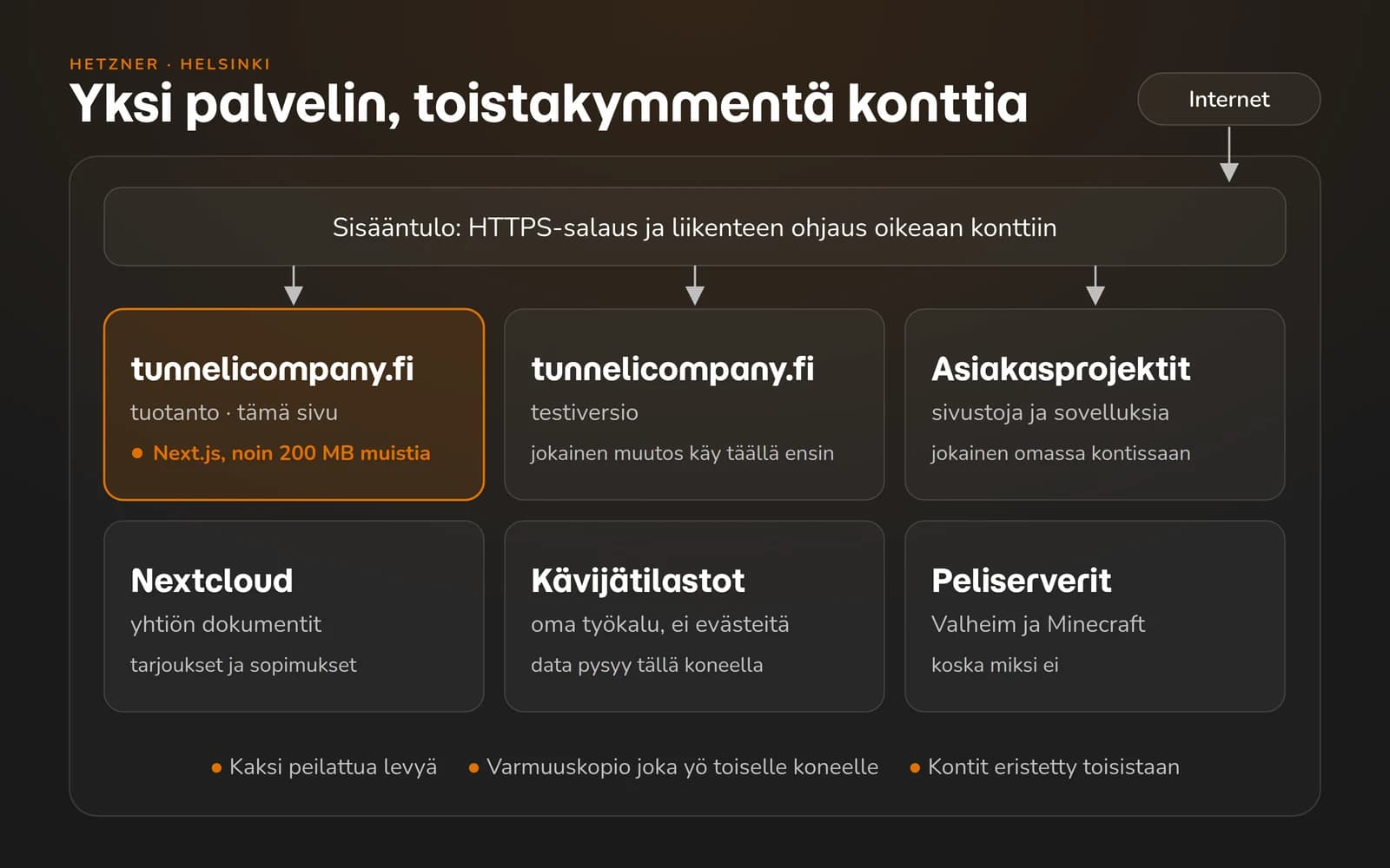 Yksi palvelin jaettuna toisistaan eristettyihin kontteihin